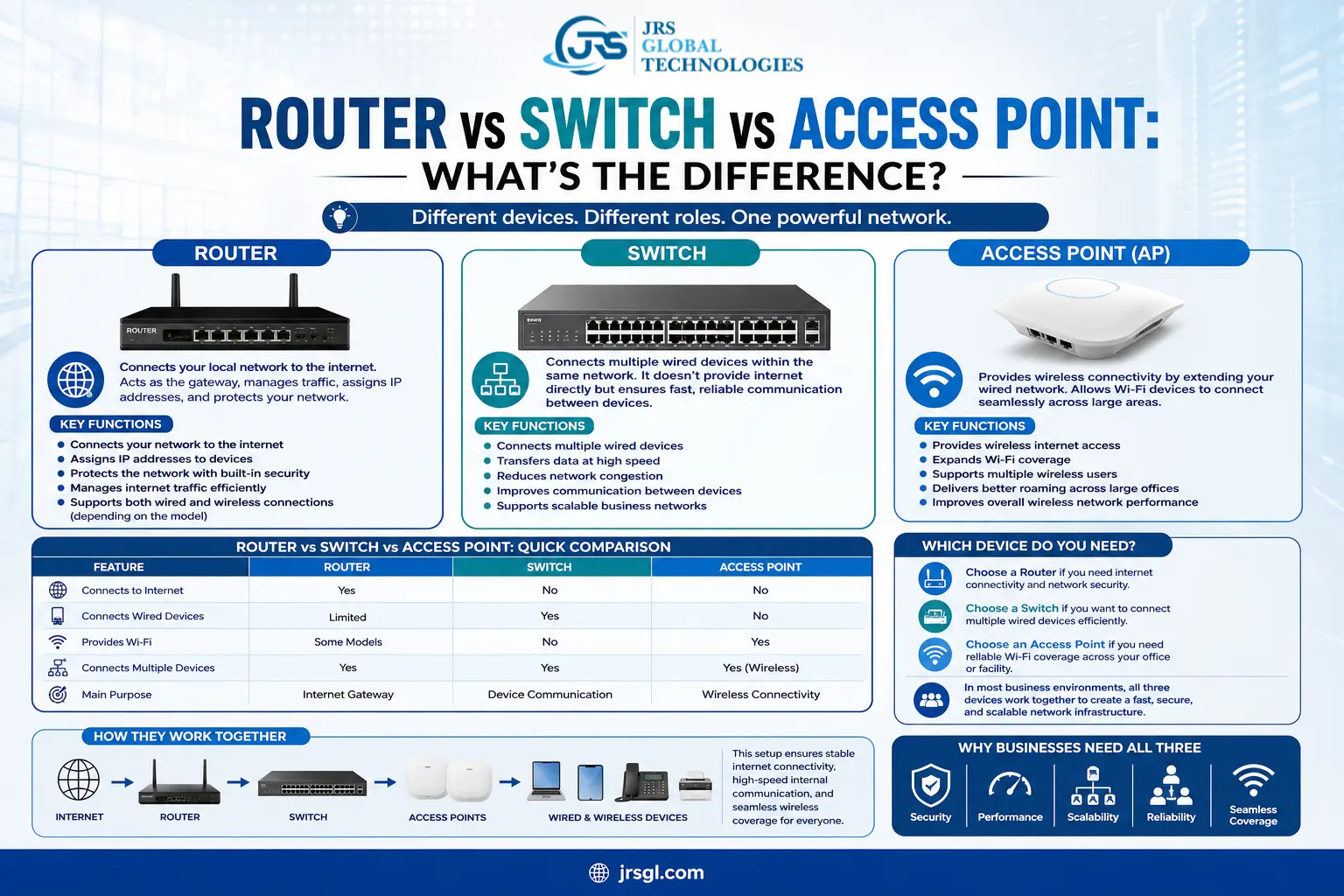 ●router vs switch vs access point